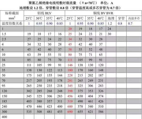 电线电缆规格型号说明、用途与载流量计算