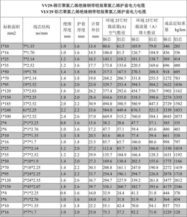 电线电缆规格型号说明,用途与载流量计算